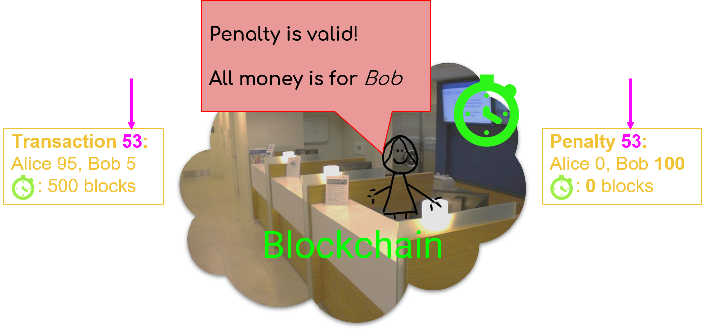 Bob disputing the transaction