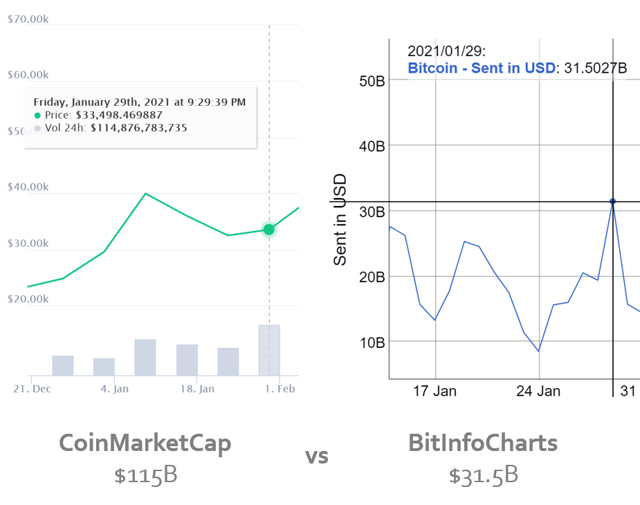 CoinMarketCap vs BitInfoCharts